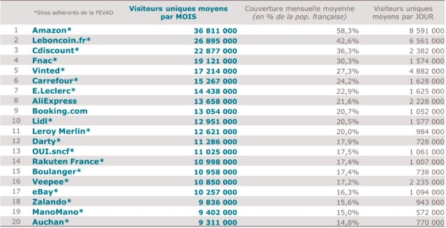 Evolution des comportements d’achat, les enseignements de la FEVAD
