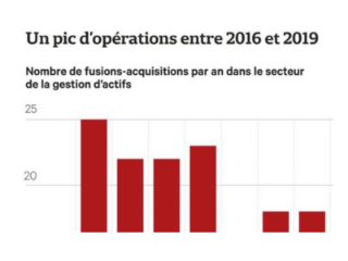 Gestion d’actifs : la grande illusion de la consolidation