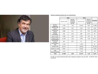 Les comptes d’Afi Esca continuent de se dégrader. 