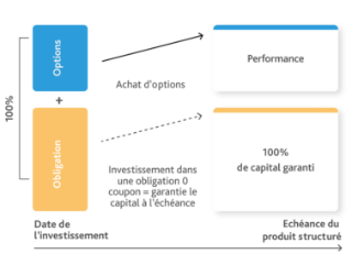 Les produits structurés en gestion assurantielle.