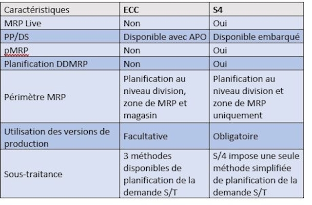 Résumé comparatif SAP EEC vs SAP S/4HANA :