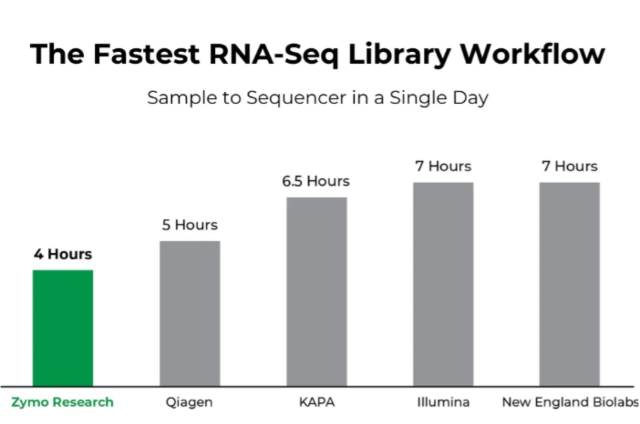 Préparation cDNA qualité NGS - Zymo-Seq RiboFree® Universal cDNA Kit