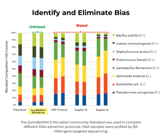 Microbiome - ZymoBIOMICS™ Microbial Community Standards