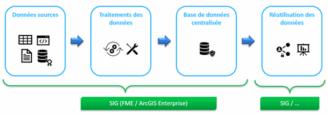 Schéma récupération des données