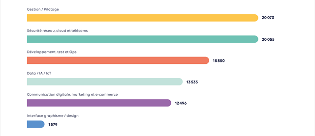 Graphique de répartition des offres d’emploi par famille de métiers, au 01 janvier 2023,  issu du GEN_SCAN ©GEN