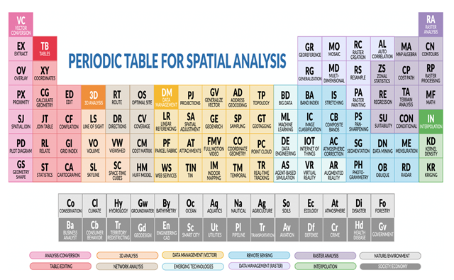 Table périodique pour l'analyse spatiale