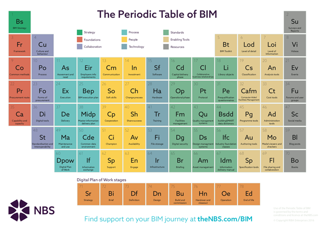 Table périodique du BIM