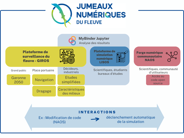 Organisation de l'écosystème des Jumeaux numériques du fleuve ©GPMB
