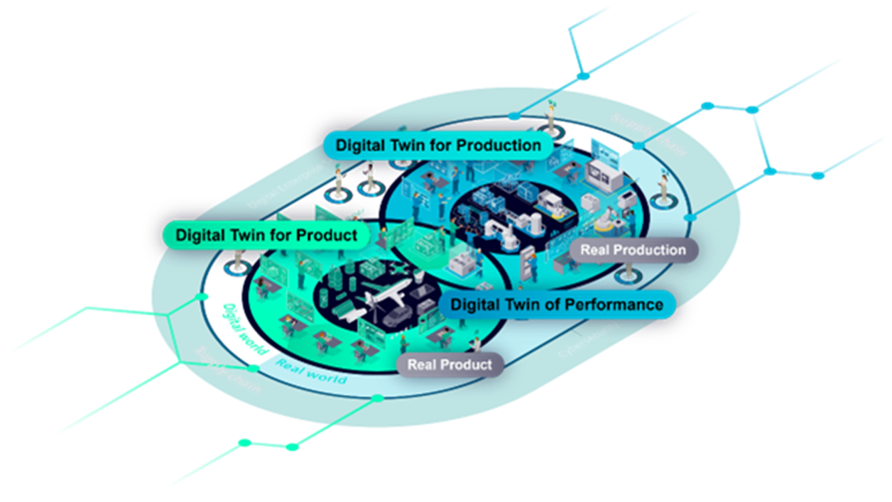 Twin+ siemens artilce Nouveaux droits de douane américains l’intérêt du jumeau numérique complet pour les industriels européens Digital Twin automotive factory example cycle production