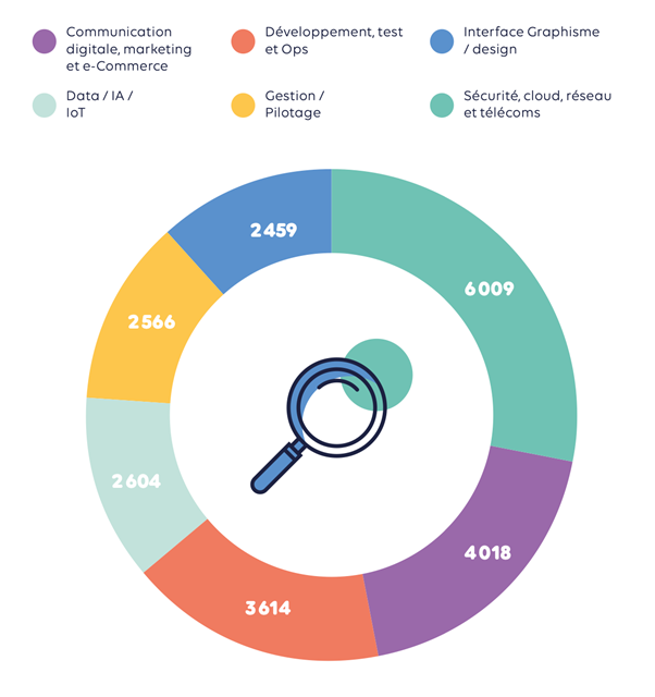 Graphique de répartition des formations par famille de métiers, au 01 janvier 2023, issu du GEN_SCAN ©GEN