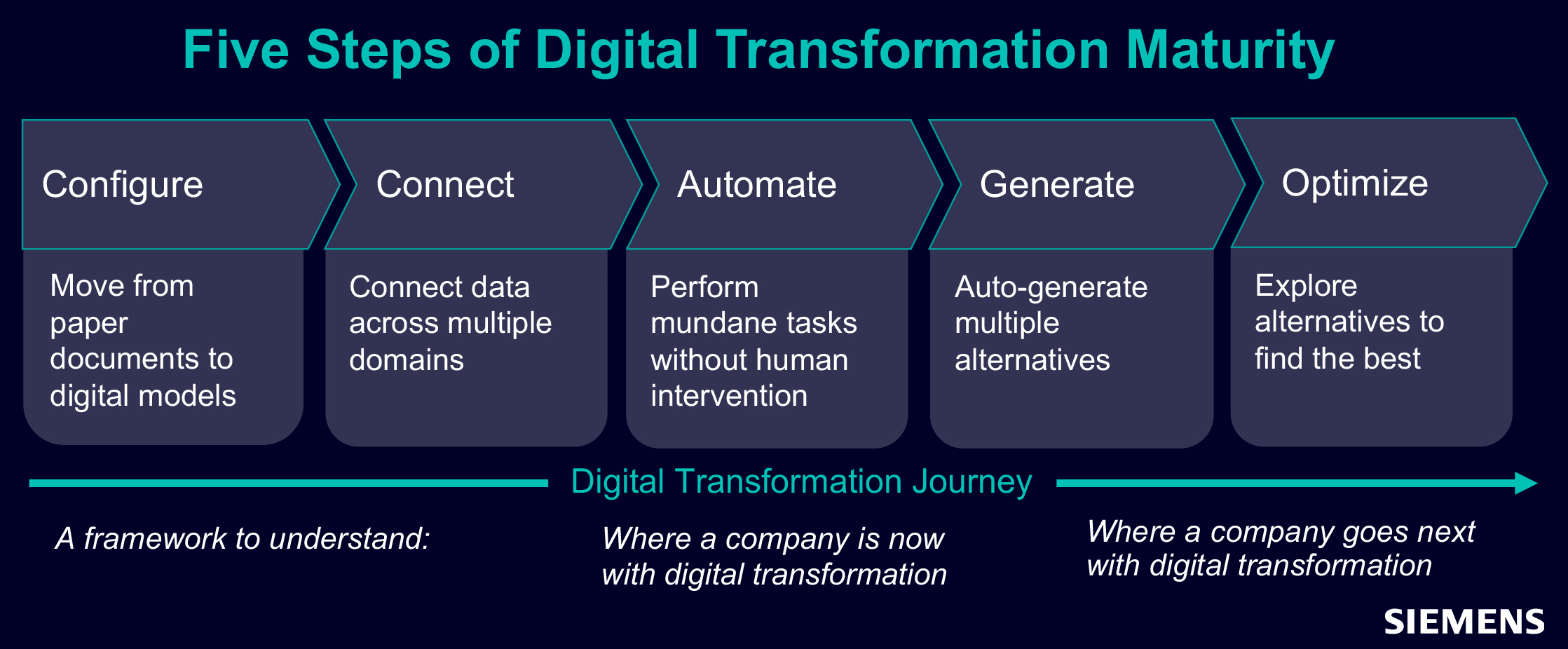 Twin+ jumeau numérique schéma de Siemens, Five Steps of Digital Transformation Maturity