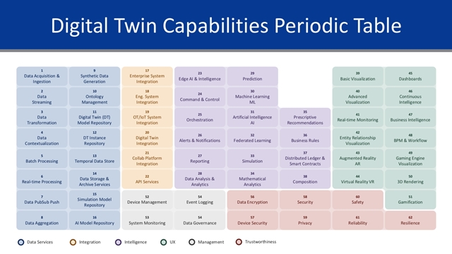  Table périodique des capacités du jumeau numérique