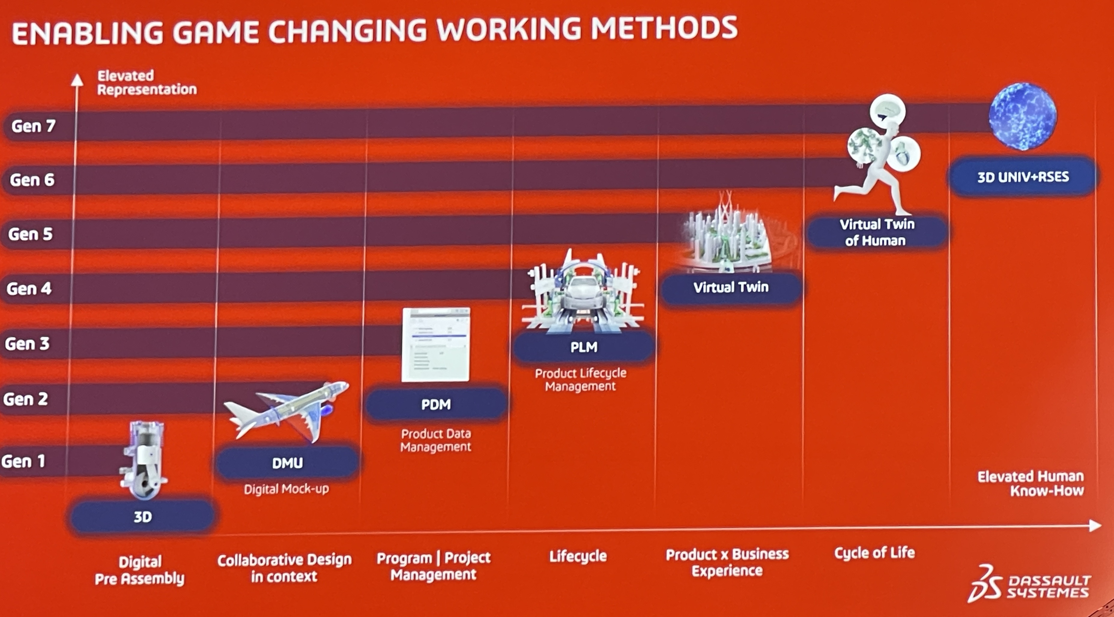 Twin+ jumeau numerique 3Dexperience World 2026 7e generation