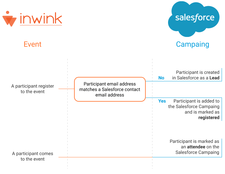 Overview of the flow between inwink and Salesforce in a campaign