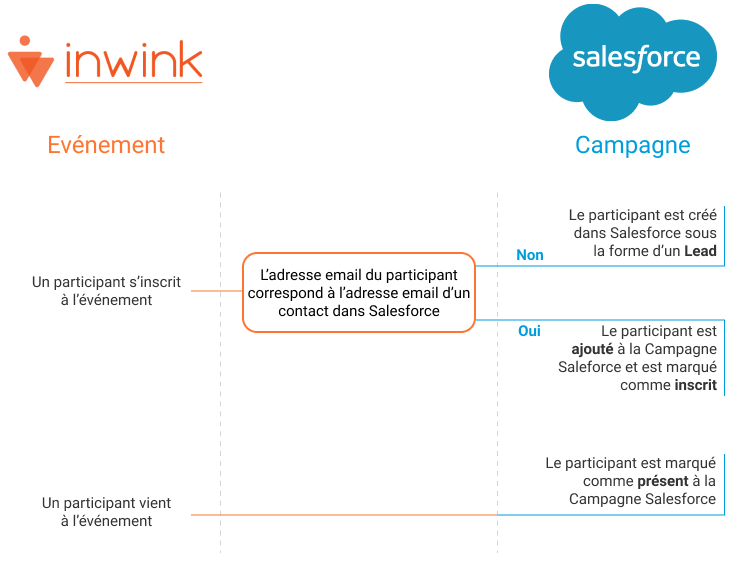 Présentation du flux entre inwink et Salesforce sur une campagne
