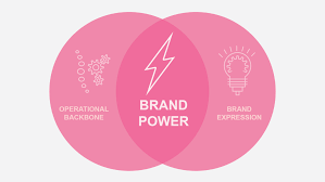 La Marque B2B comme Levier d’Acquisition