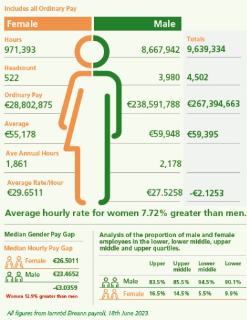 Iarnród Éireann Gender Pay Gap Report 2023